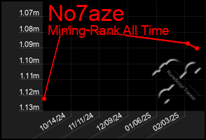 Total Graph of No7aze