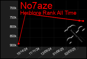 Total Graph of No7aze