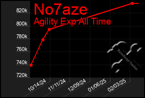 Total Graph of No7aze