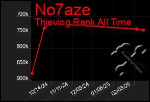 Total Graph of No7aze