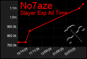 Total Graph of No7aze