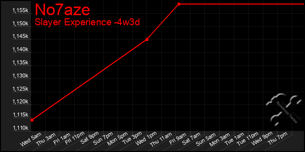 Last 31 Days Graph of No7aze