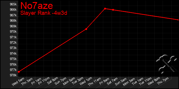 Last 31 Days Graph of No7aze