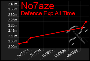 Total Graph of No7aze