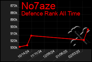 Total Graph of No7aze