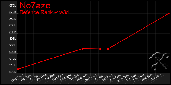 Last 31 Days Graph of No7aze