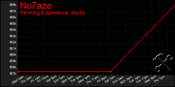 Last 31 Days Graph of No7aze