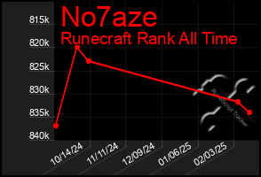 Total Graph of No7aze