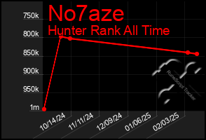 Total Graph of No7aze