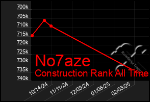 Total Graph of No7aze