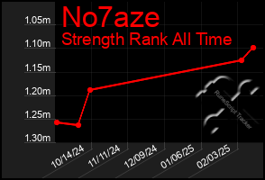 Total Graph of No7aze