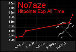 Total Graph of No7aze