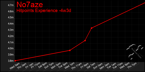 Last 31 Days Graph of No7aze