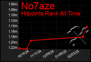 Total Graph of No7aze