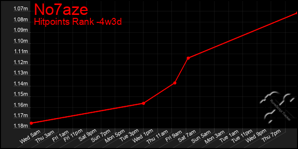 Last 31 Days Graph of No7aze