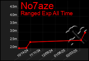 Total Graph of No7aze