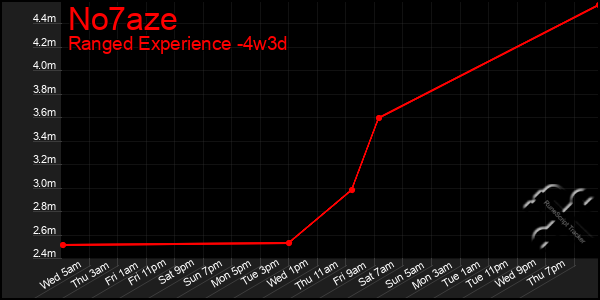 Last 31 Days Graph of No7aze