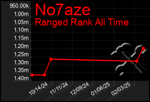 Total Graph of No7aze