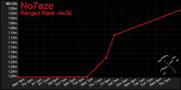 Last 31 Days Graph of No7aze