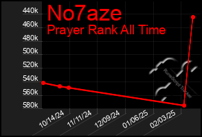 Total Graph of No7aze