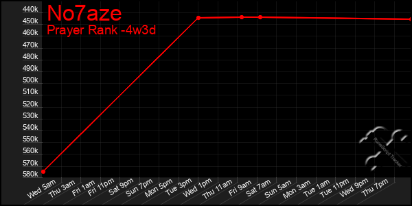 Last 31 Days Graph of No7aze