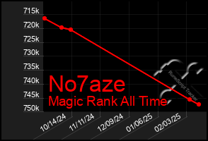 Total Graph of No7aze