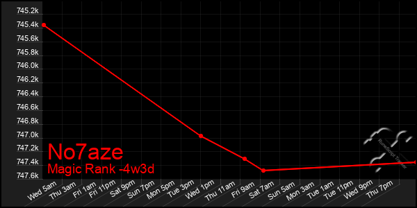 Last 31 Days Graph of No7aze