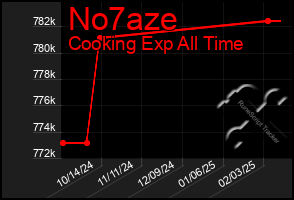 Total Graph of No7aze