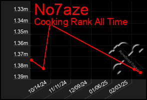 Total Graph of No7aze