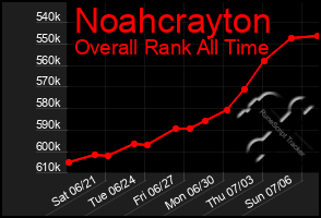 Total Graph of Noahcrayton