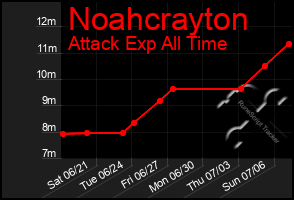 Total Graph of Noahcrayton