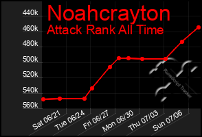 Total Graph of Noahcrayton