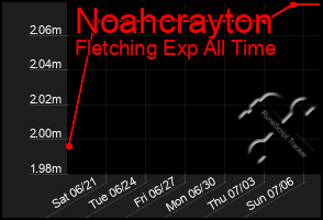 Total Graph of Noahcrayton