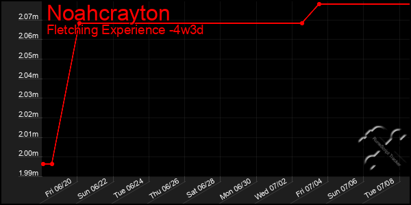 Last 31 Days Graph of Noahcrayton
