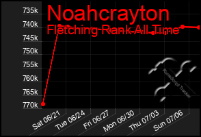 Total Graph of Noahcrayton