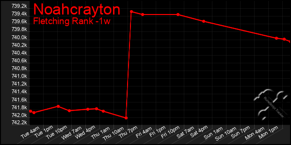 Last 7 Days Graph of Noahcrayton