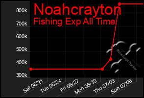 Total Graph of Noahcrayton