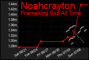 Total Graph of Noahcrayton