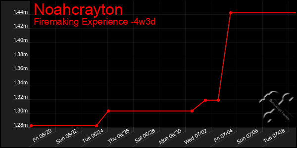 Last 31 Days Graph of Noahcrayton