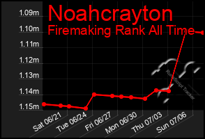 Total Graph of Noahcrayton