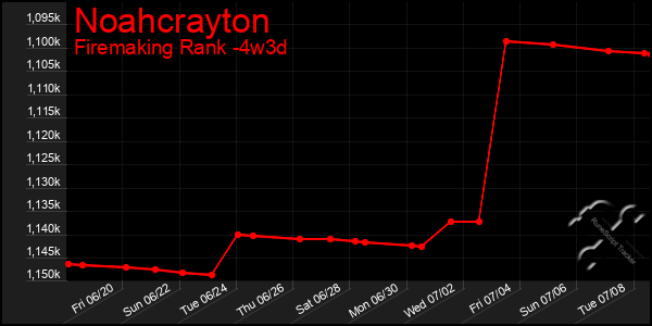 Last 31 Days Graph of Noahcrayton