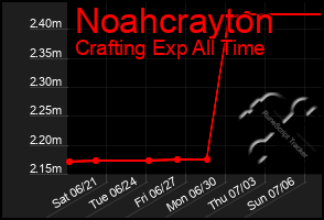Total Graph of Noahcrayton
