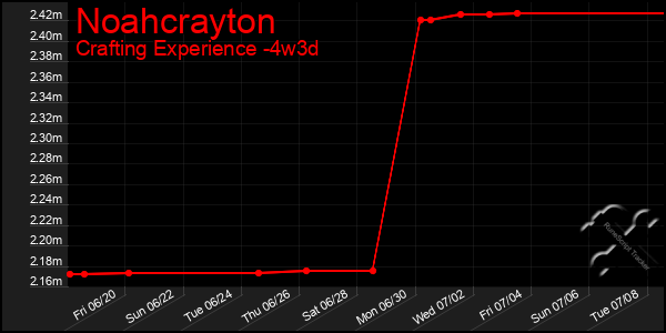 Last 31 Days Graph of Noahcrayton