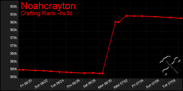 Last 31 Days Graph of Noahcrayton
