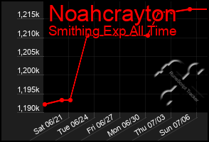 Total Graph of Noahcrayton