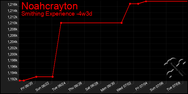 Last 31 Days Graph of Noahcrayton