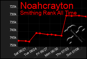 Total Graph of Noahcrayton