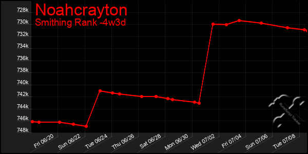 Last 31 Days Graph of Noahcrayton