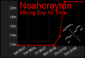 Total Graph of Noahcrayton