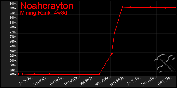 Last 31 Days Graph of Noahcrayton